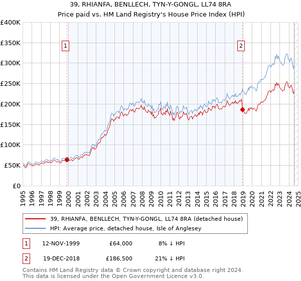 39, RHIANFA, BENLLECH, TYN-Y-GONGL, LL74 8RA: Price paid vs HM Land Registry's House Price Index