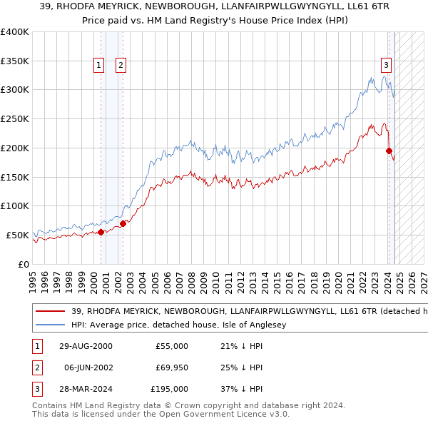 39, RHODFA MEYRICK, NEWBOROUGH, LLANFAIRPWLLGWYNGYLL, LL61 6TR: Price paid vs HM Land Registry's House Price Index