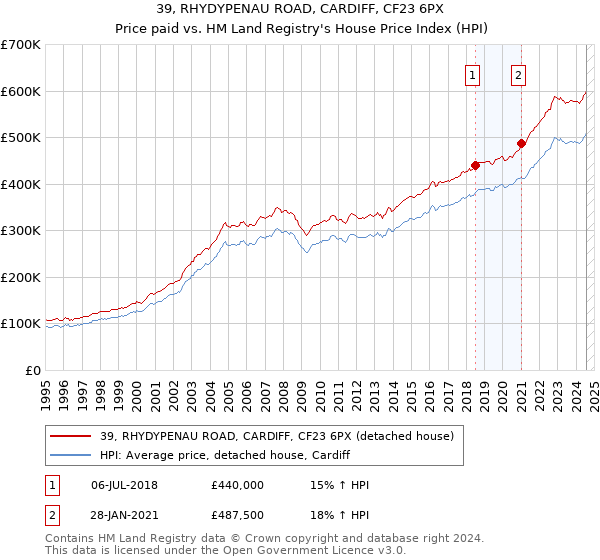 39, RHYDYPENAU ROAD, CARDIFF, CF23 6PX: Price paid vs HM Land Registry's House Price Index