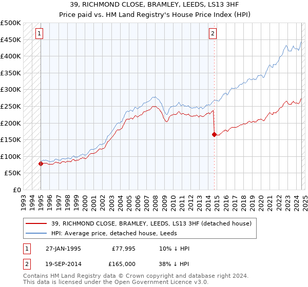 39, RICHMOND CLOSE, BRAMLEY, LEEDS, LS13 3HF: Price paid vs HM Land Registry's House Price Index