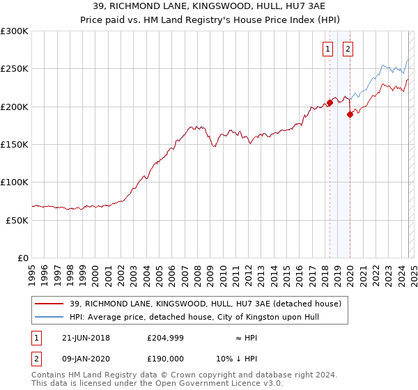 39, RICHMOND LANE, KINGSWOOD, HULL, HU7 3AE: Price paid vs HM Land Registry's House Price Index