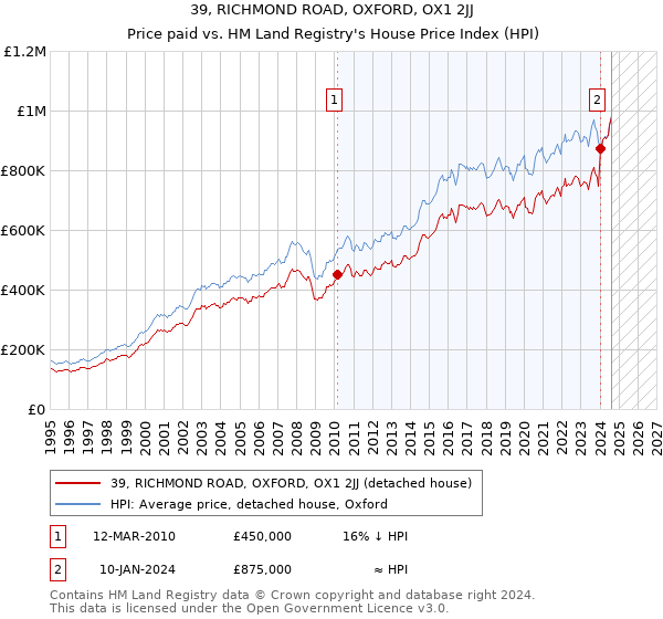 39, RICHMOND ROAD, OXFORD, OX1 2JJ: Price paid vs HM Land Registry's House Price Index