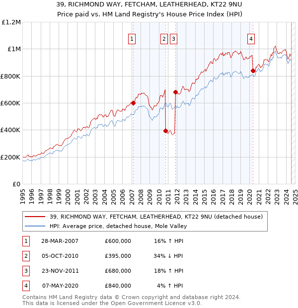 39, RICHMOND WAY, FETCHAM, LEATHERHEAD, KT22 9NU: Price paid vs HM Land Registry's House Price Index