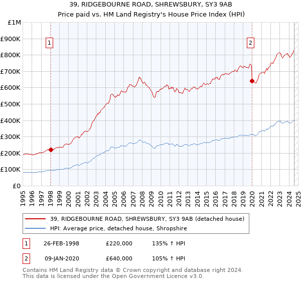 39, RIDGEBOURNE ROAD, SHREWSBURY, SY3 9AB: Price paid vs HM Land Registry's House Price Index