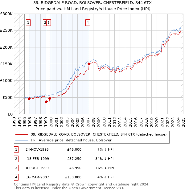 39, RIDGEDALE ROAD, BOLSOVER, CHESTERFIELD, S44 6TX: Price paid vs HM Land Registry's House Price Index