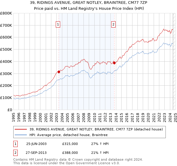 39, RIDINGS AVENUE, GREAT NOTLEY, BRAINTREE, CM77 7ZP: Price paid vs HM Land Registry's House Price Index