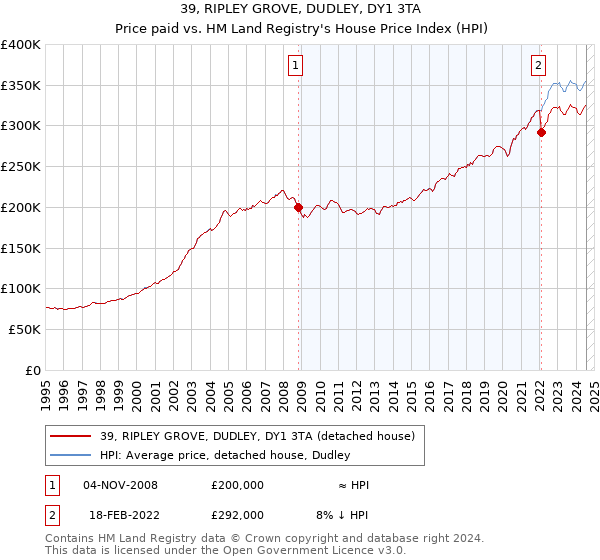 39, RIPLEY GROVE, DUDLEY, DY1 3TA: Price paid vs HM Land Registry's House Price Index