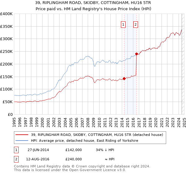 39, RIPLINGHAM ROAD, SKIDBY, COTTINGHAM, HU16 5TR: Price paid vs HM Land Registry's House Price Index