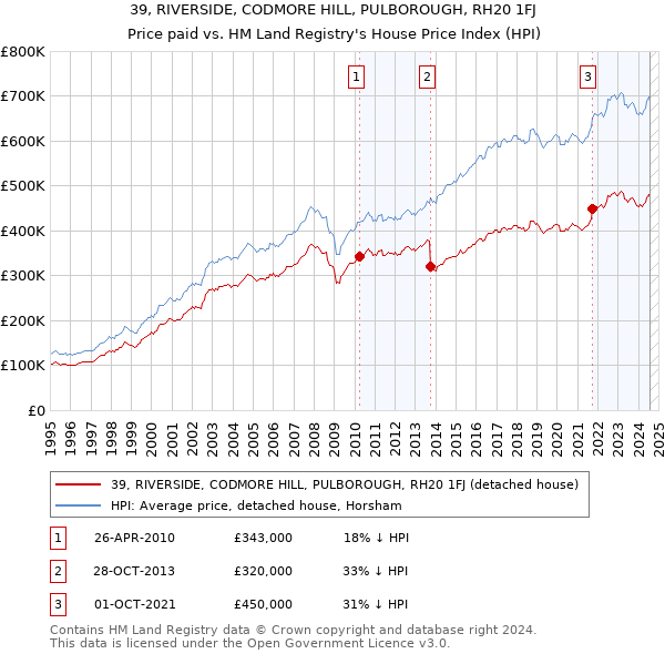 39, RIVERSIDE, CODMORE HILL, PULBOROUGH, RH20 1FJ: Price paid vs HM Land Registry's House Price Index