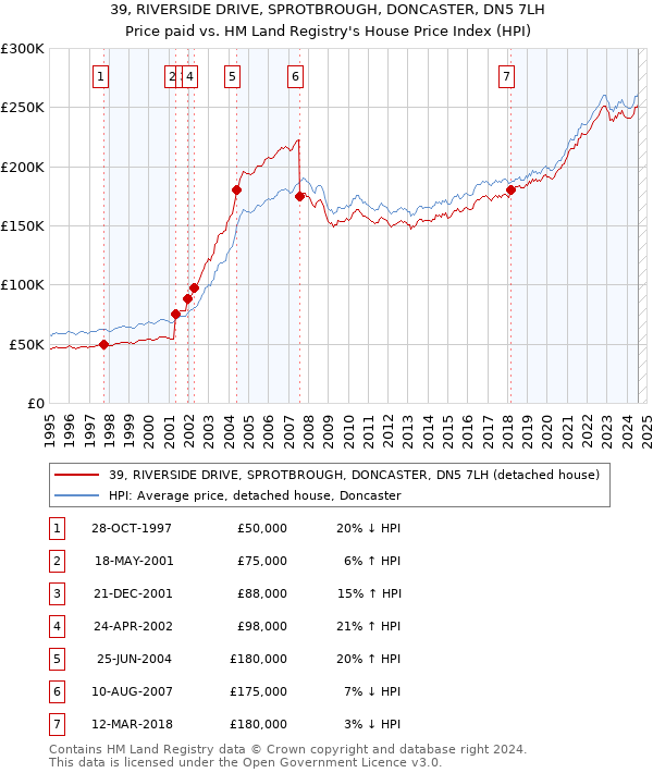 39, RIVERSIDE DRIVE, SPROTBROUGH, DONCASTER, DN5 7LH: Price paid vs HM Land Registry's House Price Index