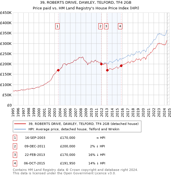 39, ROBERTS DRIVE, DAWLEY, TELFORD, TF4 2GB: Price paid vs HM Land Registry's House Price Index