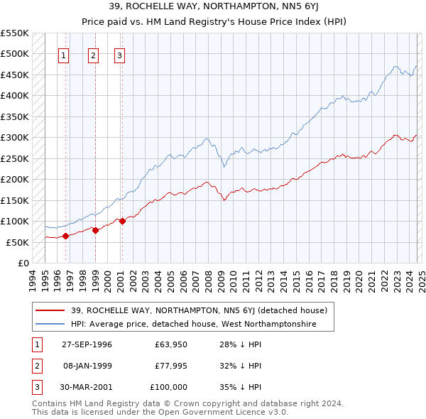 39, ROCHELLE WAY, NORTHAMPTON, NN5 6YJ: Price paid vs HM Land Registry's House Price Index