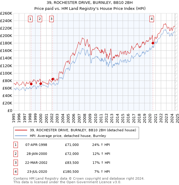 39, ROCHESTER DRIVE, BURNLEY, BB10 2BH: Price paid vs HM Land Registry's House Price Index