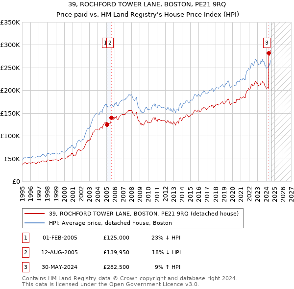 39, ROCHFORD TOWER LANE, BOSTON, PE21 9RQ: Price paid vs HM Land Registry's House Price Index