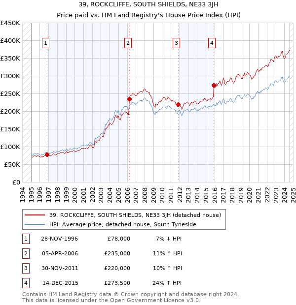 39, ROCKCLIFFE, SOUTH SHIELDS, NE33 3JH: Price paid vs HM Land Registry's House Price Index