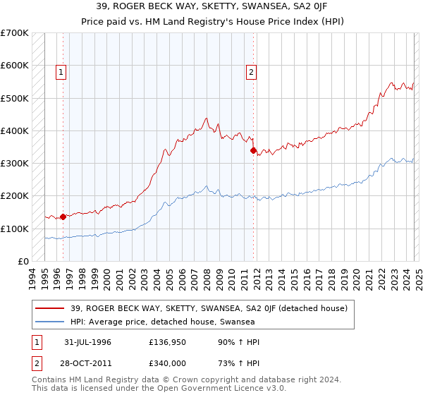 39, ROGER BECK WAY, SKETTY, SWANSEA, SA2 0JF: Price paid vs HM Land Registry's House Price Index