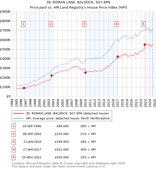 39, ROMAN LANE, BALDOCK, SG7 6PN: Price paid vs HM Land Registry's House Price Index