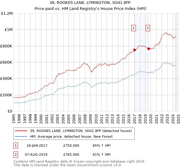 39, ROOKES LANE, LYMINGTON, SO41 8FP: Price paid vs HM Land Registry's House Price Index