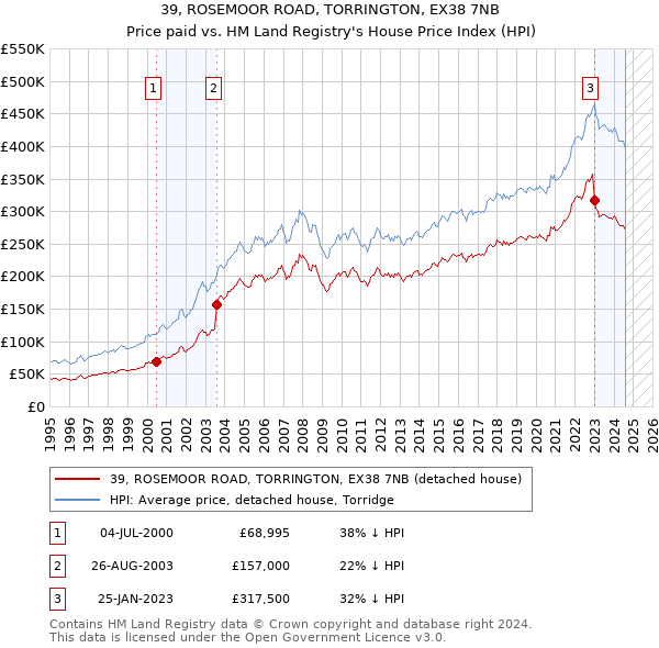 39, ROSEMOOR ROAD, TORRINGTON, EX38 7NB: Price paid vs HM Land Registry's House Price Index