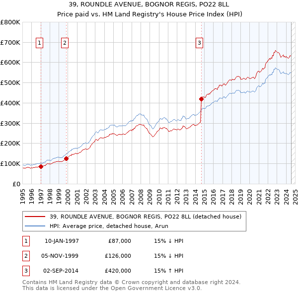 39, ROUNDLE AVENUE, BOGNOR REGIS, PO22 8LL: Price paid vs HM Land Registry's House Price Index