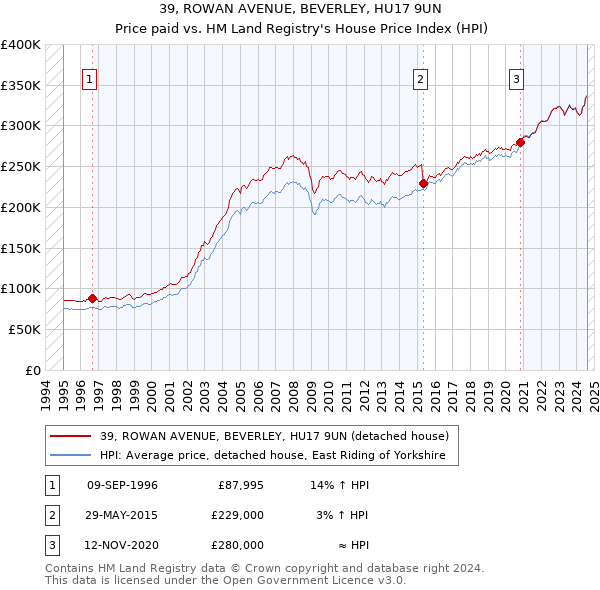 39, ROWAN AVENUE, BEVERLEY, HU17 9UN: Price paid vs HM Land Registry's House Price Index