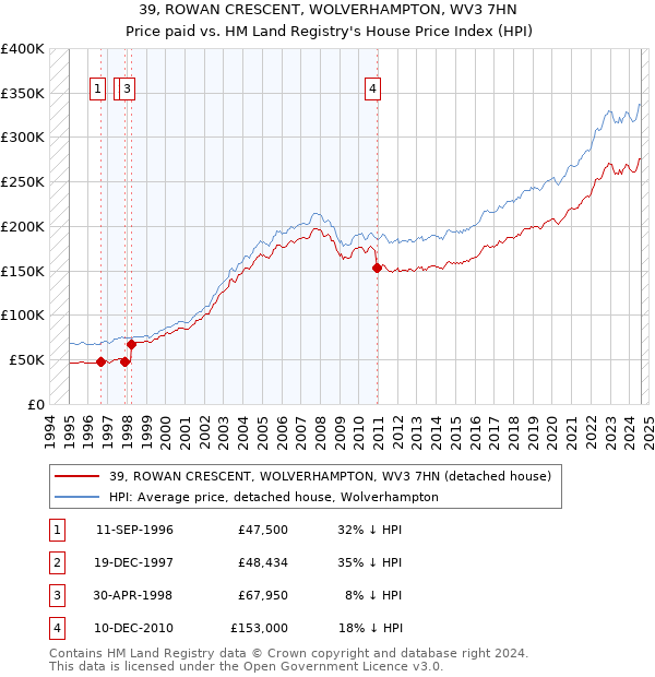 39, ROWAN CRESCENT, WOLVERHAMPTON, WV3 7HN: Price paid vs HM Land Registry's House Price Index