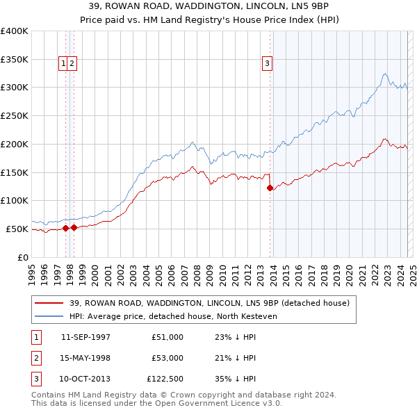 39, ROWAN ROAD, WADDINGTON, LINCOLN, LN5 9BP: Price paid vs HM Land Registry's House Price Index