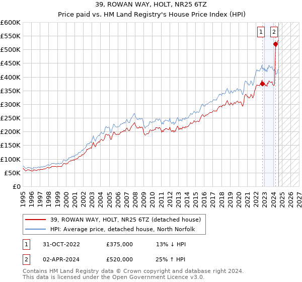 39, ROWAN WAY, HOLT, NR25 6TZ: Price paid vs HM Land Registry's House Price Index