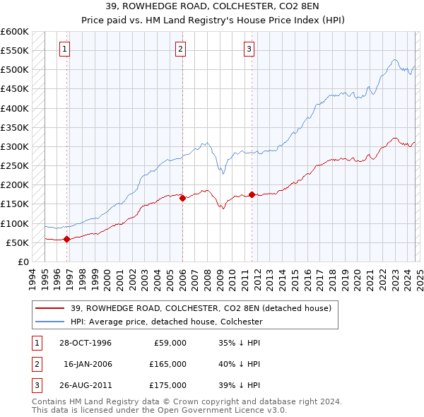 39, ROWHEDGE ROAD, COLCHESTER, CO2 8EN: Price paid vs HM Land Registry's House Price Index