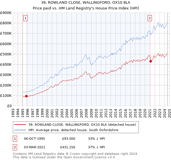 39, ROWLAND CLOSE, WALLINGFORD, OX10 8LA: Price paid vs HM Land Registry's House Price Index