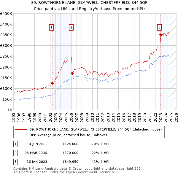 39, ROWTHORNE LANE, GLAPWELL, CHESTERFIELD, S44 5QF: Price paid vs HM Land Registry's House Price Index