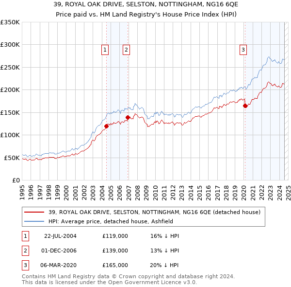 39, ROYAL OAK DRIVE, SELSTON, NOTTINGHAM, NG16 6QE: Price paid vs HM Land Registry's House Price Index