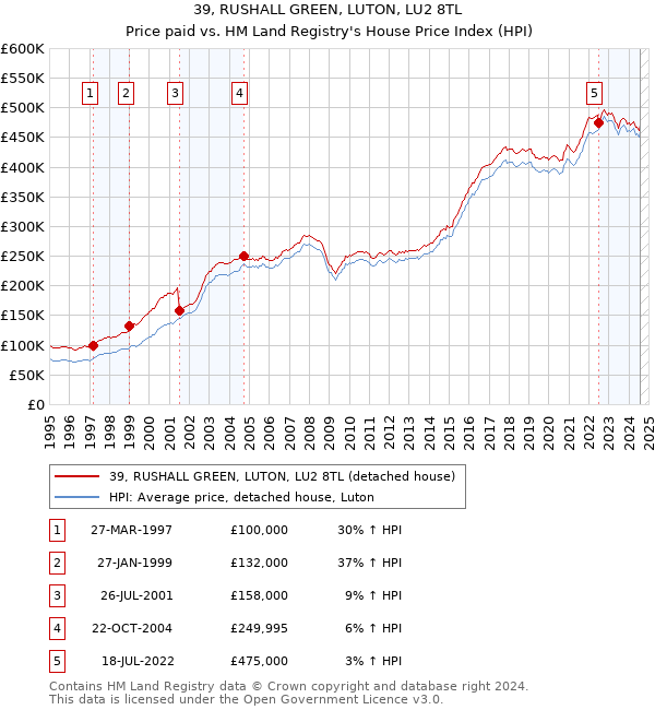 39, RUSHALL GREEN, LUTON, LU2 8TL: Price paid vs HM Land Registry's House Price Index