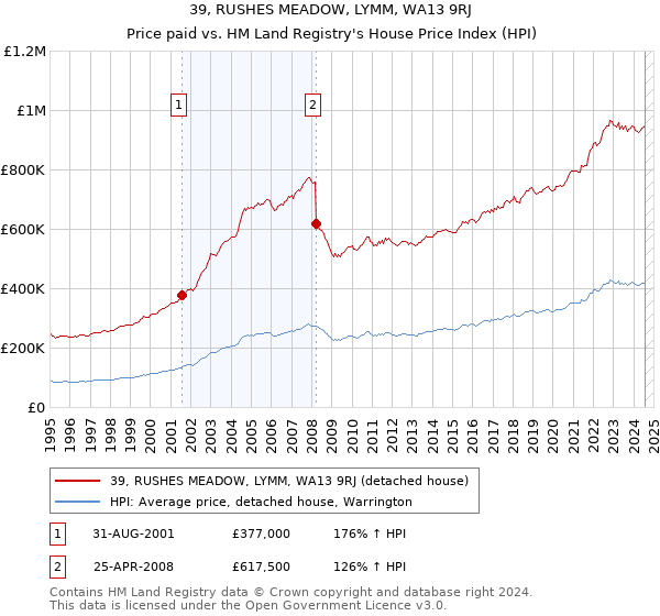 39, RUSHES MEADOW, LYMM, WA13 9RJ: Price paid vs HM Land Registry's House Price Index