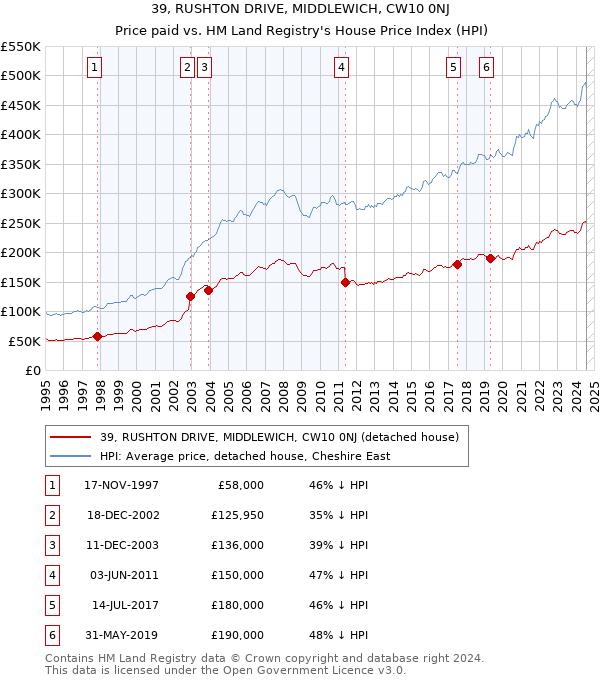 39, RUSHTON DRIVE, MIDDLEWICH, CW10 0NJ: Price paid vs HM Land Registry's House Price Index