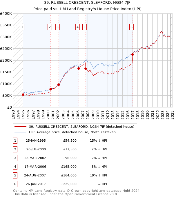 39, RUSSELL CRESCENT, SLEAFORD, NG34 7JF: Price paid vs HM Land Registry's House Price Index