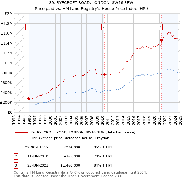 39, RYECROFT ROAD, LONDON, SW16 3EW: Price paid vs HM Land Registry's House Price Index