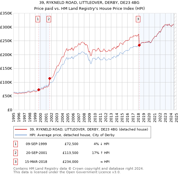 39, RYKNELD ROAD, LITTLEOVER, DERBY, DE23 4BG: Price paid vs HM Land Registry's House Price Index