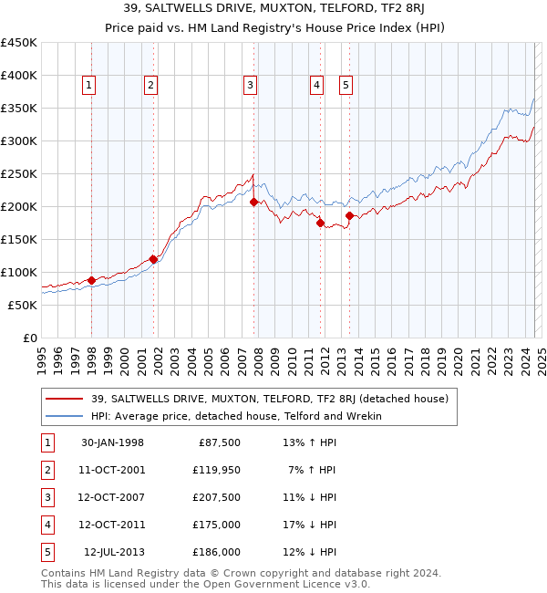 39, SALTWELLS DRIVE, MUXTON, TELFORD, TF2 8RJ: Price paid vs HM Land Registry's House Price Index