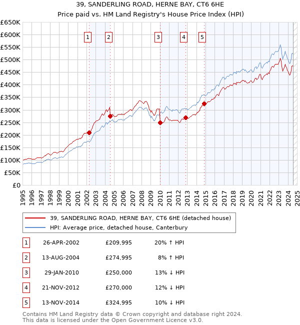 39, SANDERLING ROAD, HERNE BAY, CT6 6HE: Price paid vs HM Land Registry's House Price Index