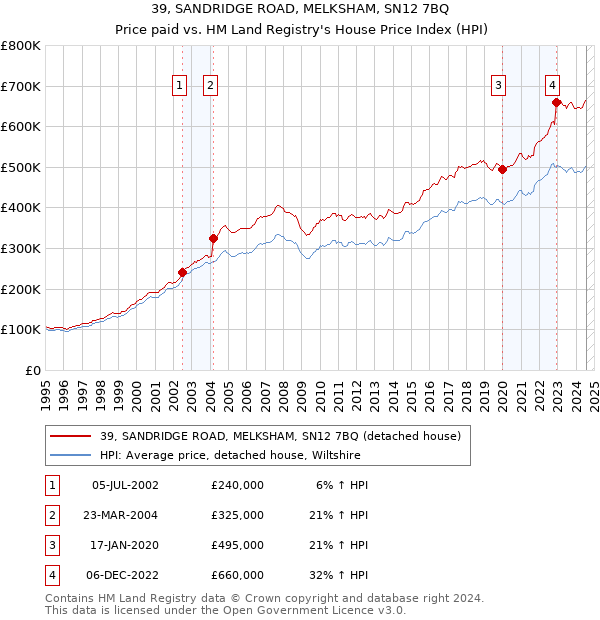 39, SANDRIDGE ROAD, MELKSHAM, SN12 7BQ: Price paid vs HM Land Registry's House Price Index