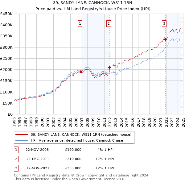 39, SANDY LANE, CANNOCK, WS11 1RN: Price paid vs HM Land Registry's House Price Index