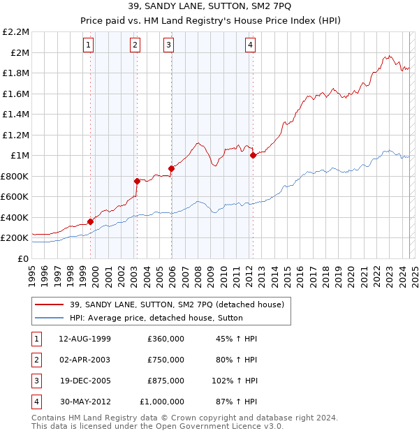 39, SANDY LANE, SUTTON, SM2 7PQ: Price paid vs HM Land Registry's House Price Index