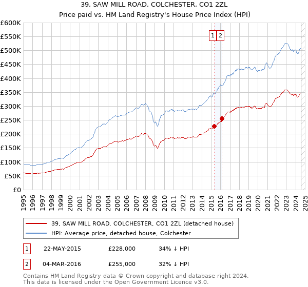 39, SAW MILL ROAD, COLCHESTER, CO1 2ZL: Price paid vs HM Land Registry's House Price Index