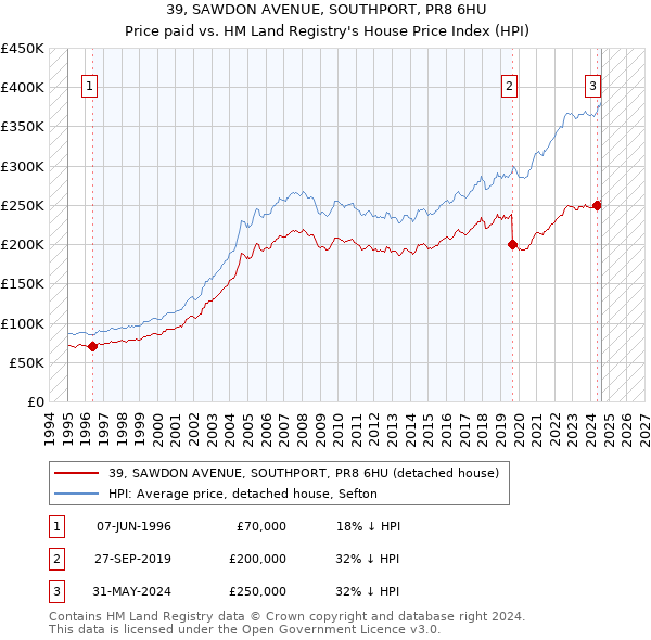 39, SAWDON AVENUE, SOUTHPORT, PR8 6HU: Price paid vs HM Land Registry's House Price Index