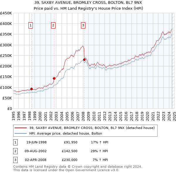 39, SAXBY AVENUE, BROMLEY CROSS, BOLTON, BL7 9NX: Price paid vs HM Land Registry's House Price Index