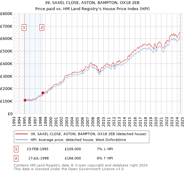 39, SAXEL CLOSE, ASTON, BAMPTON, OX18 2EB: Price paid vs HM Land Registry's House Price Index