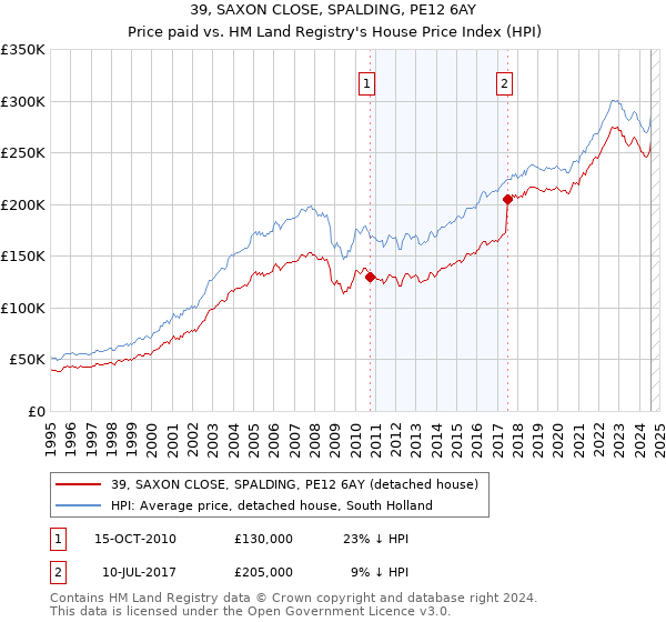 39, SAXON CLOSE, SPALDING, PE12 6AY: Price paid vs HM Land Registry's House Price Index