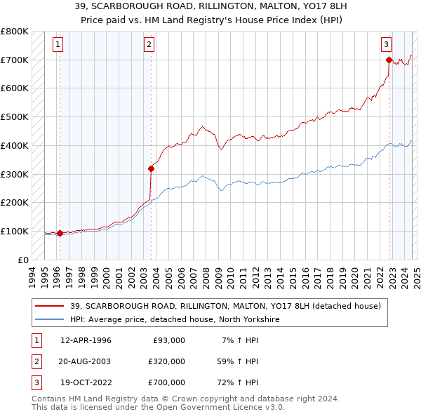 39, SCARBOROUGH ROAD, RILLINGTON, MALTON, YO17 8LH: Price paid vs HM Land Registry's House Price Index