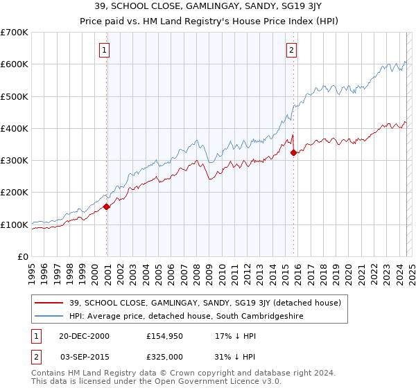 39, SCHOOL CLOSE, GAMLINGAY, SANDY, SG19 3JY: Price paid vs HM Land Registry's House Price Index